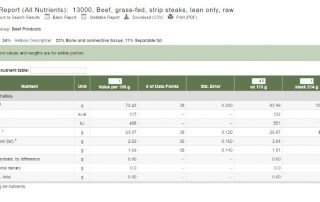 Report of nutrients in a grass fed strip steak