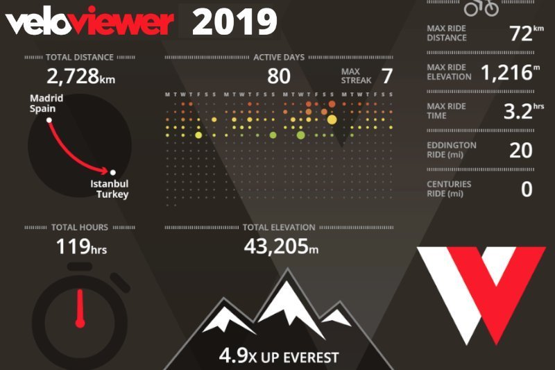 Davids cycling year 2019 Infographic created by Veloviewer